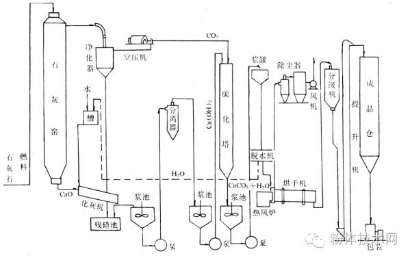 重质碳酸钙生产工艺(轻质碳酸钙生产工艺流程图)